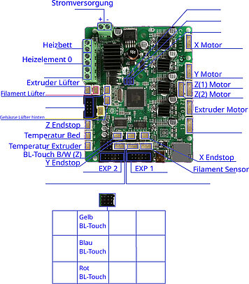 Original mainboard with connection layout counterclockwise and starting at 11 o'clock for the components power supply, heatbed, heating element, 9 o'clock extruder fan, filament fan, case rear fan, Z end stop, temperature bed, temperature extruder, BL-Touch black/white (Z), Y end stop, EXP 2, 6 o'clock EXP 1, filament sensor, X end stop, extruder motor, Z(2) motor, 3 o'clock Z(1) motor, Y motor, 2 o'clock X motor